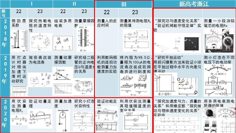 2021年高考物理备考复习策略实验专题_第4页