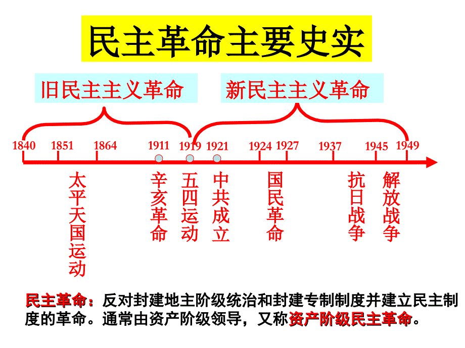 3.1太平天国运动.ppt_第2页