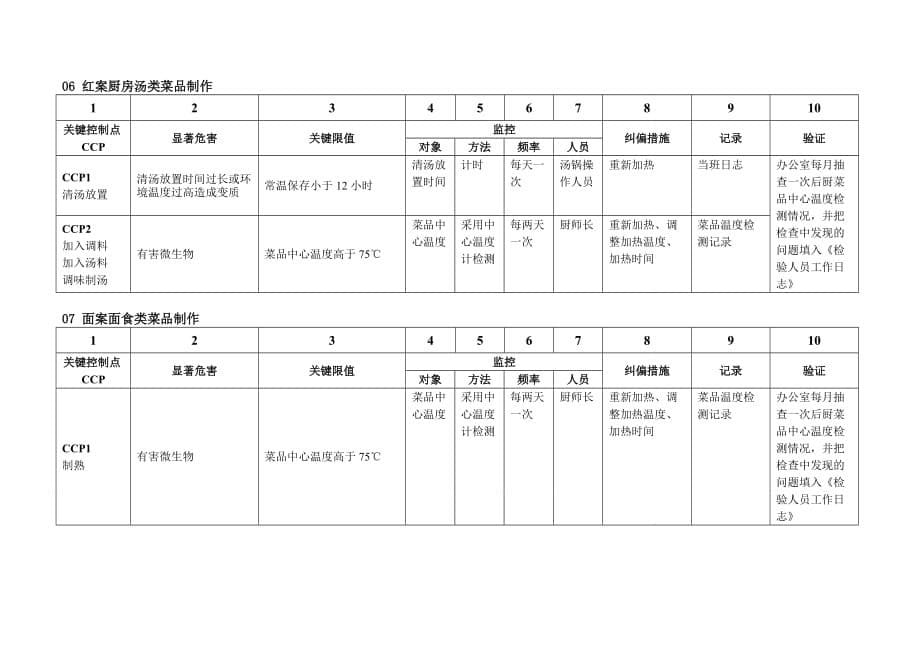 配餐公司HACCP计划_第5页