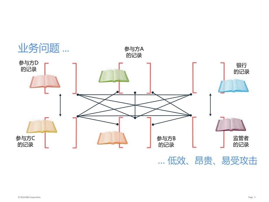 IBM区块链技术介绍_第5页