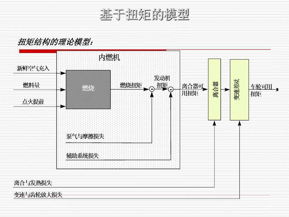 ETC电子节气门控制PPT课件_第3页