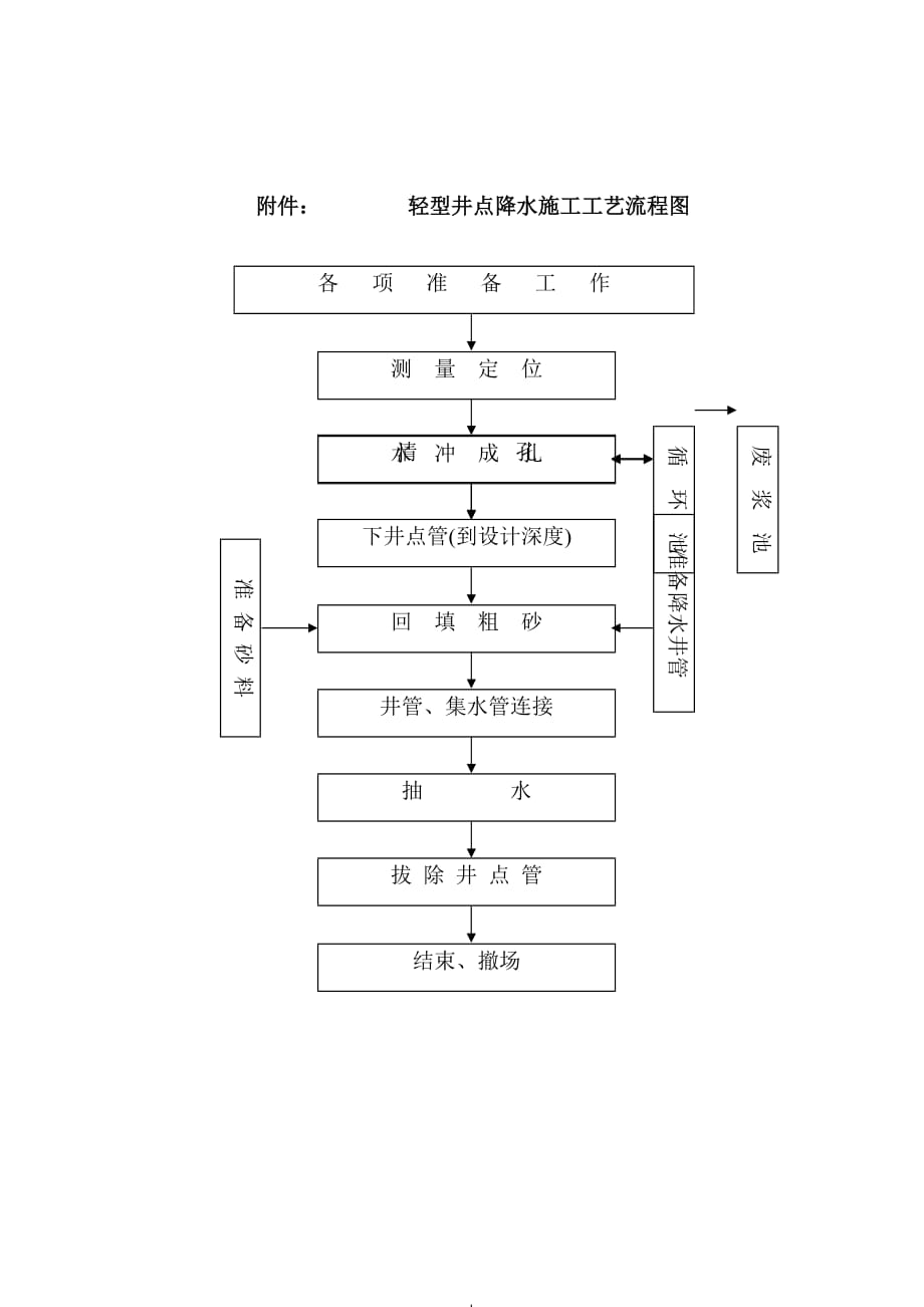 轻型井点降水施工工艺流程图_第1页