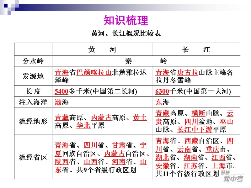 2012版聚焦新中考一轮复习课件社会思品第5课　长江和黄河_第3页