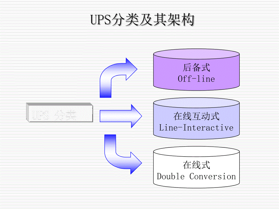 UPS基本架构介绍PPT课件_第3页