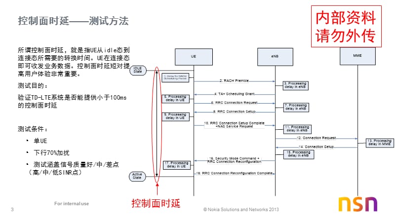 LTE时延测试方法及基本性能指导-精选文档PPT课件_第3页