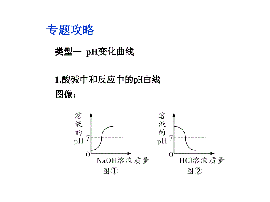 2015年中考化学坐标曲线题专题复习(优秀版)PPT课件_第2页