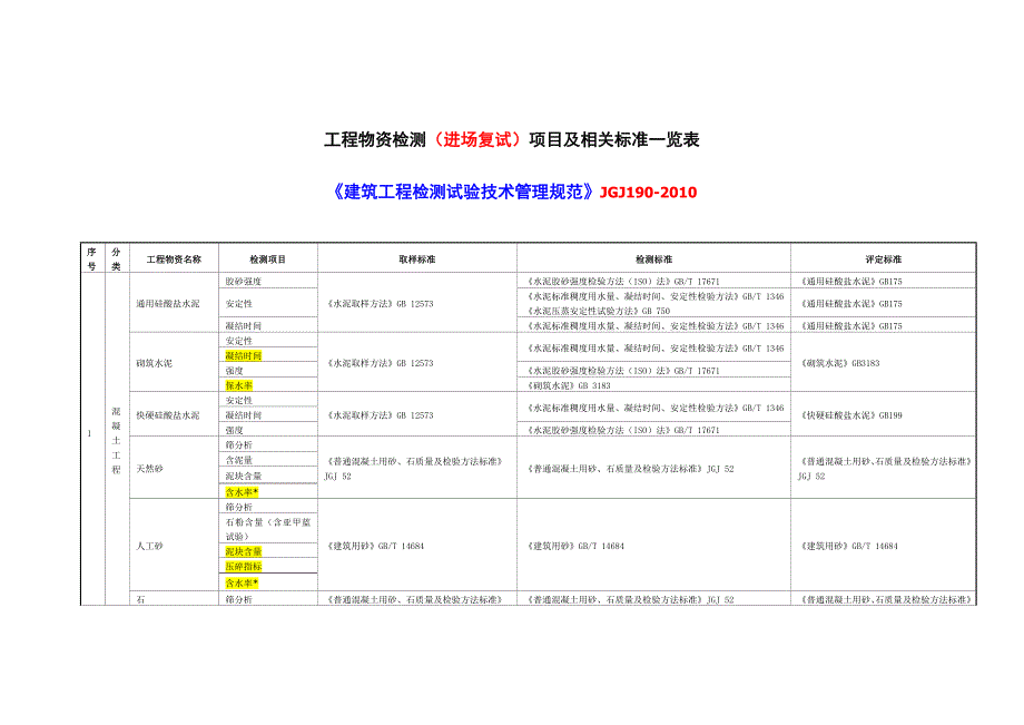 材料进场复试项目及标准一览表._第1页