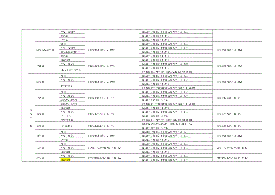 材料进场复试项目及标准一览表._第3页