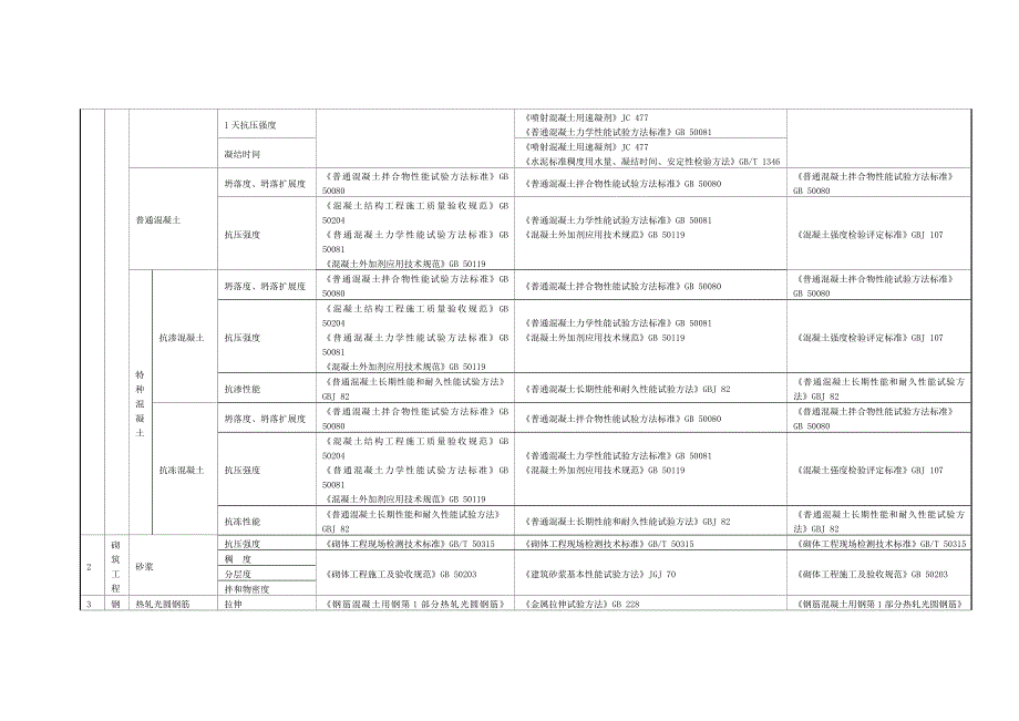 材料进场复试项目及标准一览表._第4页