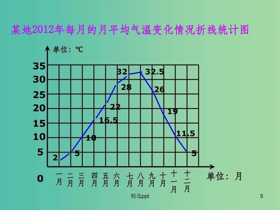 七年级数学上册 5.2 统计图教学课件 （新版）湘教版_第5页