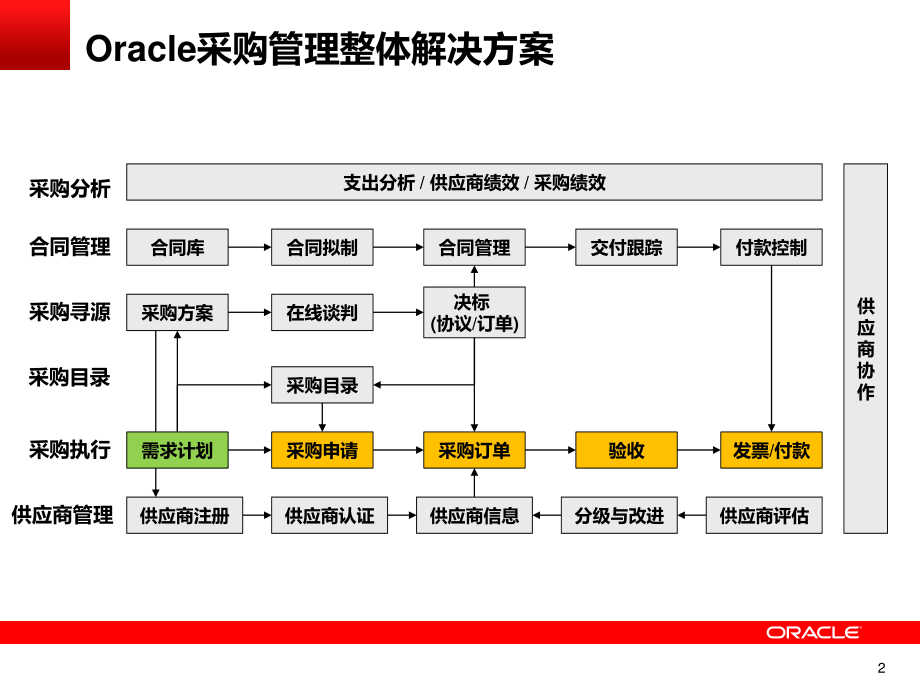 Oracle采购管理解决方案_第3页