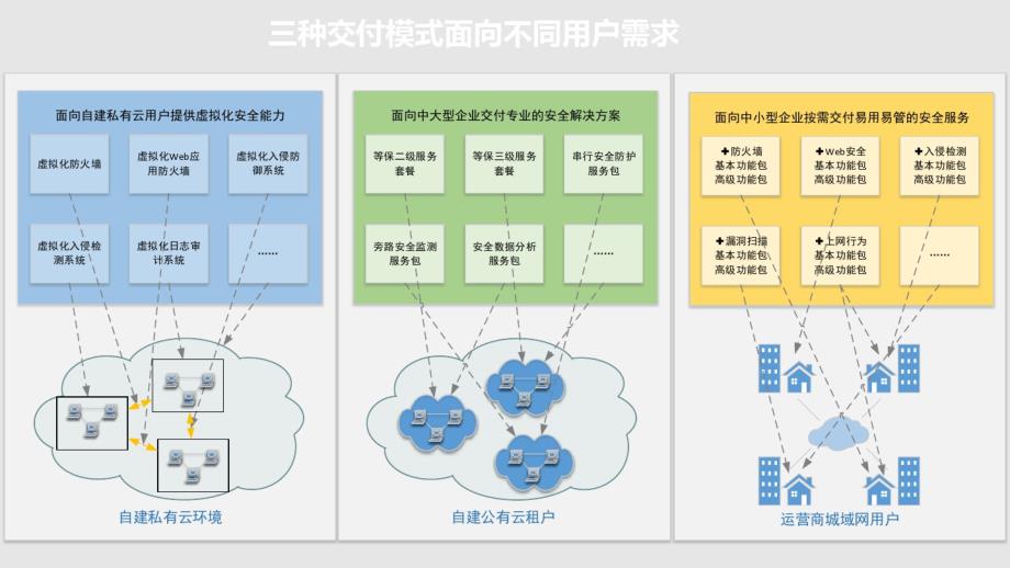 等级保护安全云解决方案_第2页