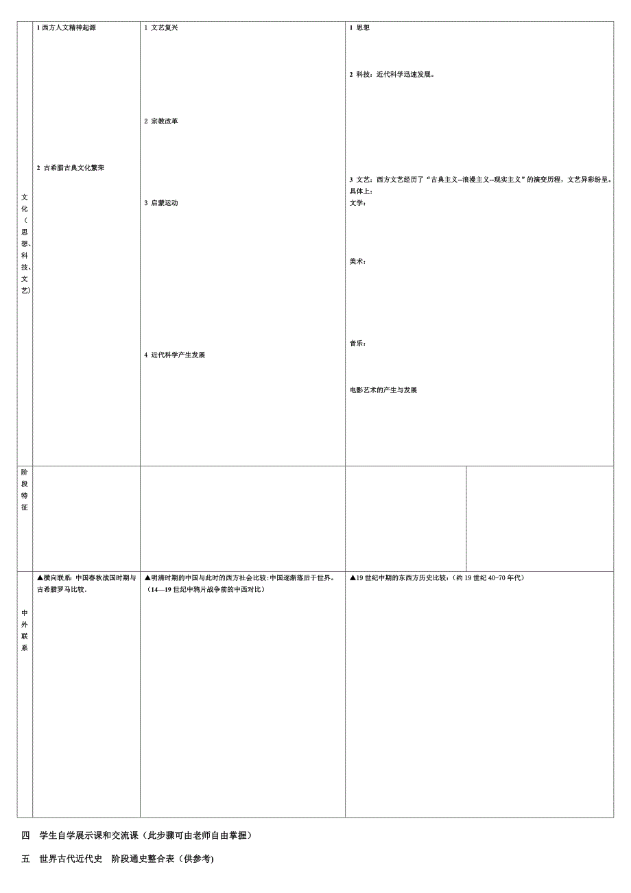 2015届世界古代近代史阶段通史整合表(小课题审定稿)_第4页
