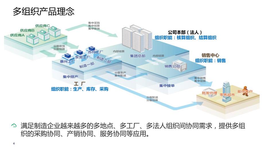 金蝶云K3 Cloud基础管理――多组织_第4页