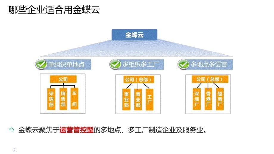 金蝶云K3 Cloud基础管理――多组织_第5页