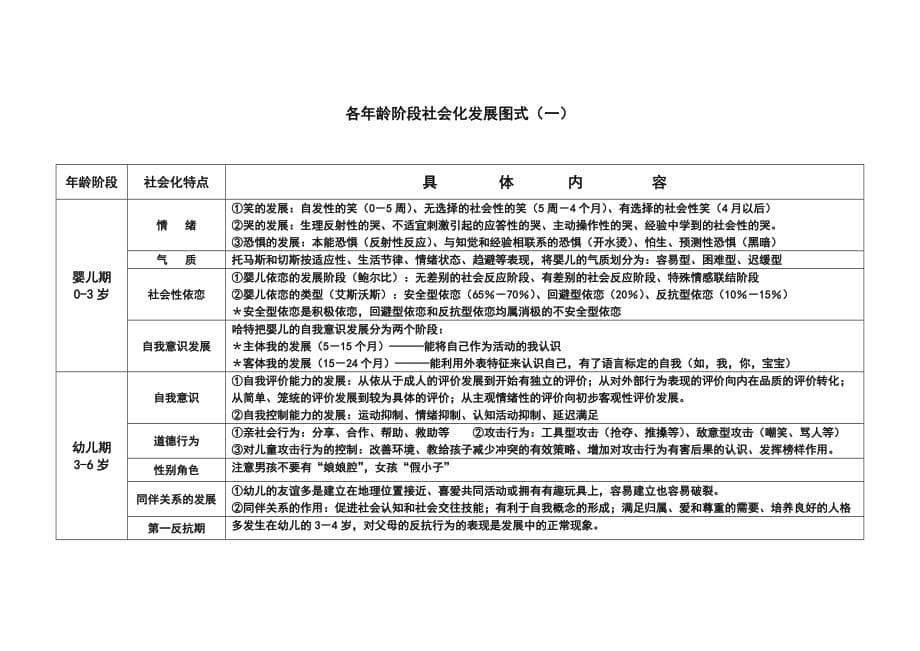 (经典)发展心理学各年龄阶段心理发展图式[实用]_第5页