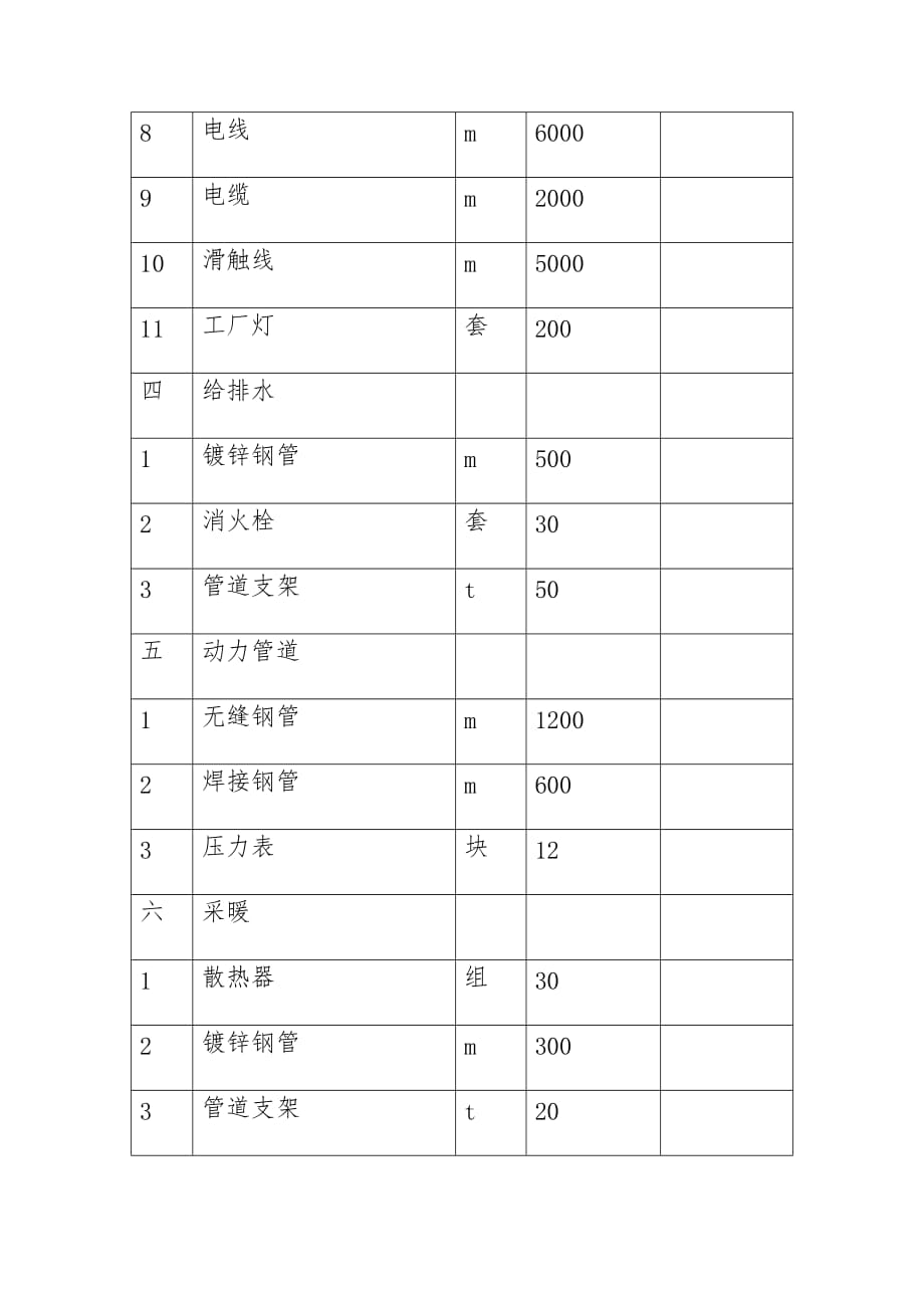 餐厨废弃物资源化利用和无害化处理工程施工主要工程数量_第3页