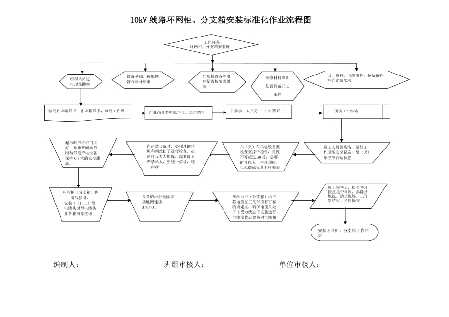 10KV环网柜、分支箱安装标准化作业流程图及指导书_第1页