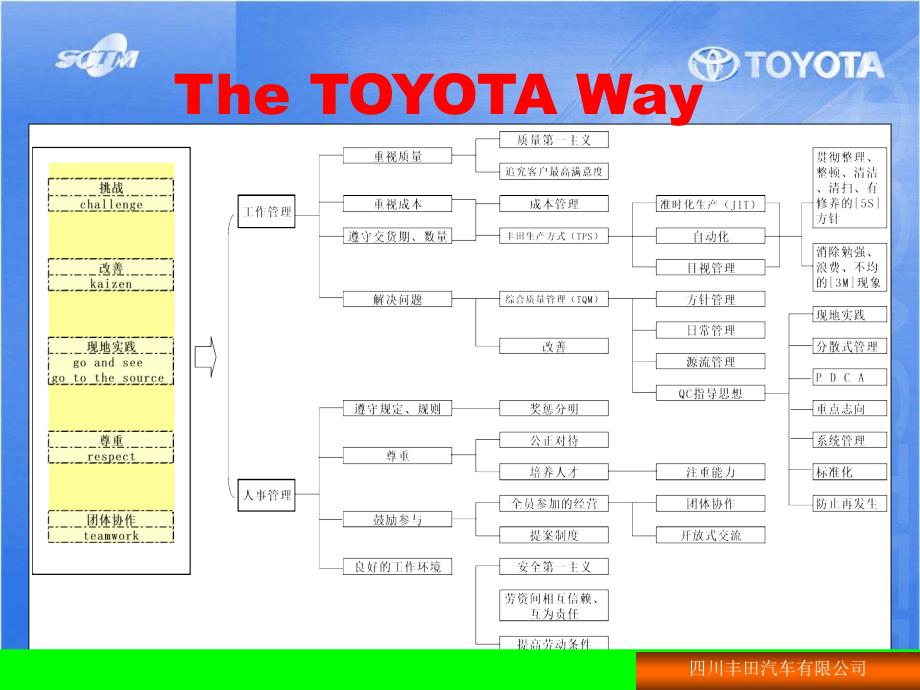 丰田之路toyota-wayPPT课件_第2页