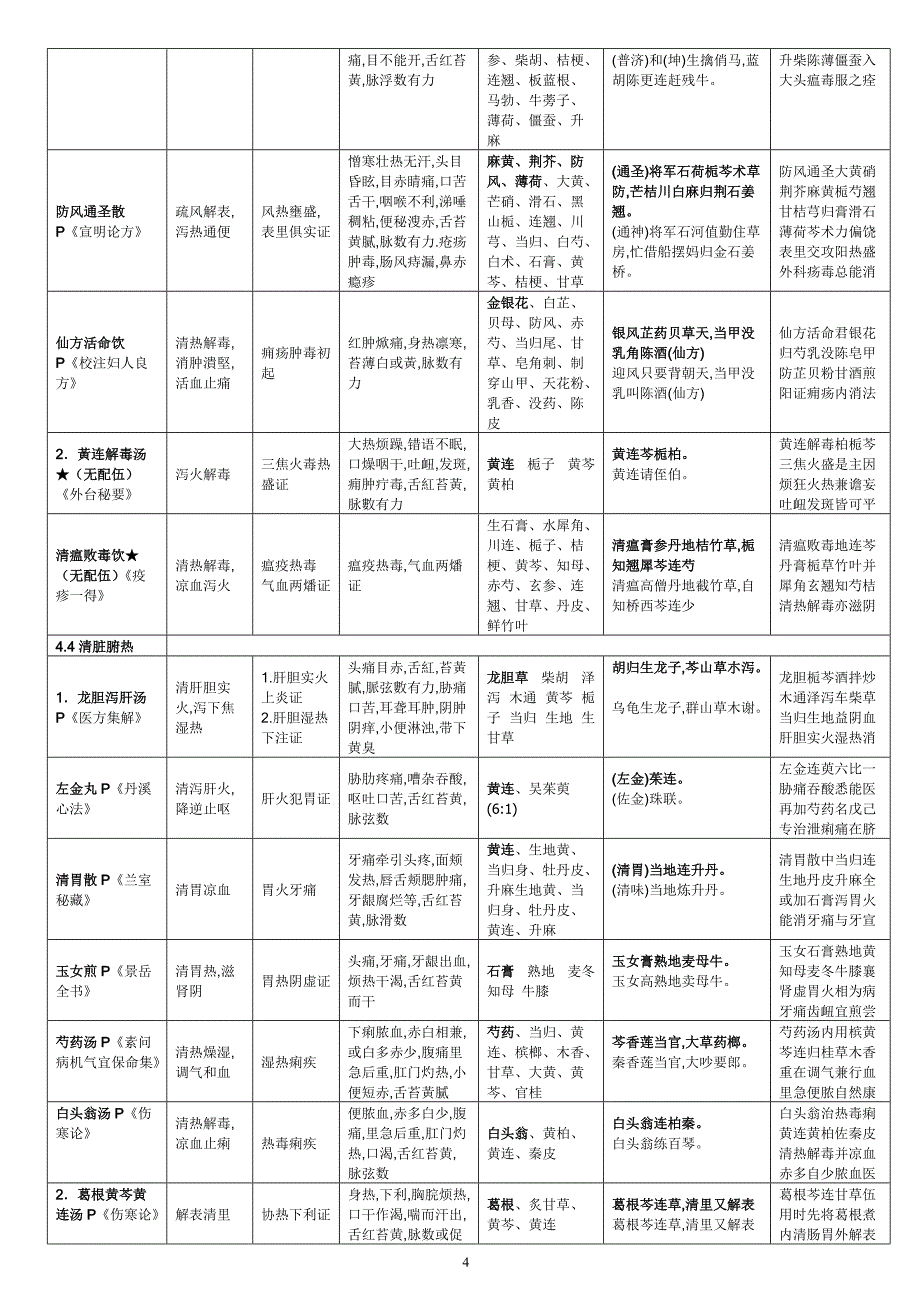 方剂速记(方剂歌诀)[汇编]_第4页