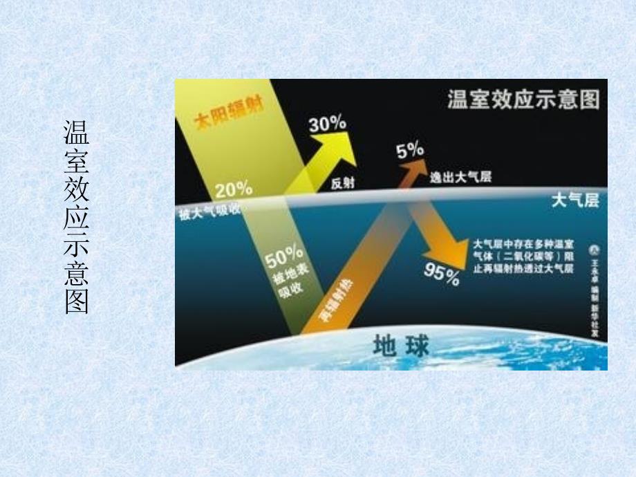 温室效应的原因危害及应对策略PPT课件_第3页