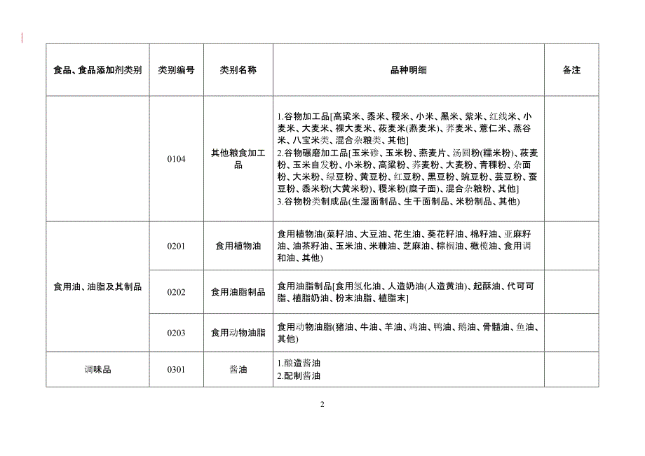 SC食品生产许可分类明细目录[参照]_第2页