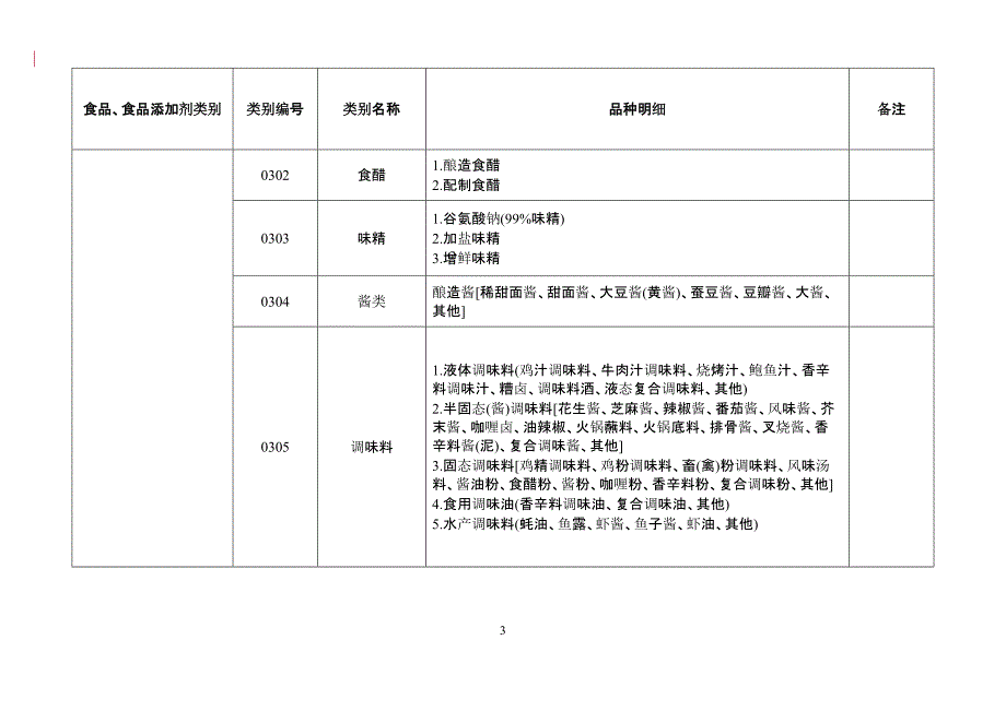 SC食品生产许可分类明细目录[参照]_第3页