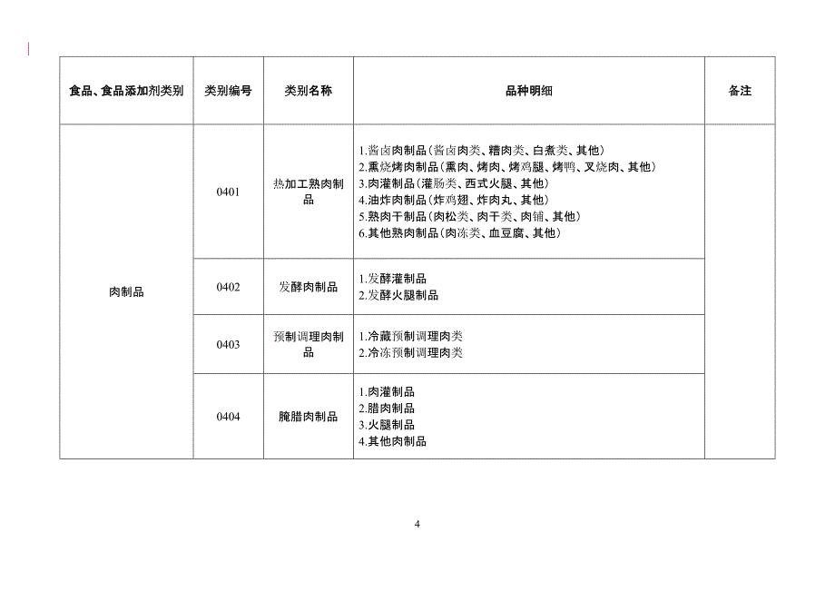 SC食品生产许可分类明细目录[参照]_第4页