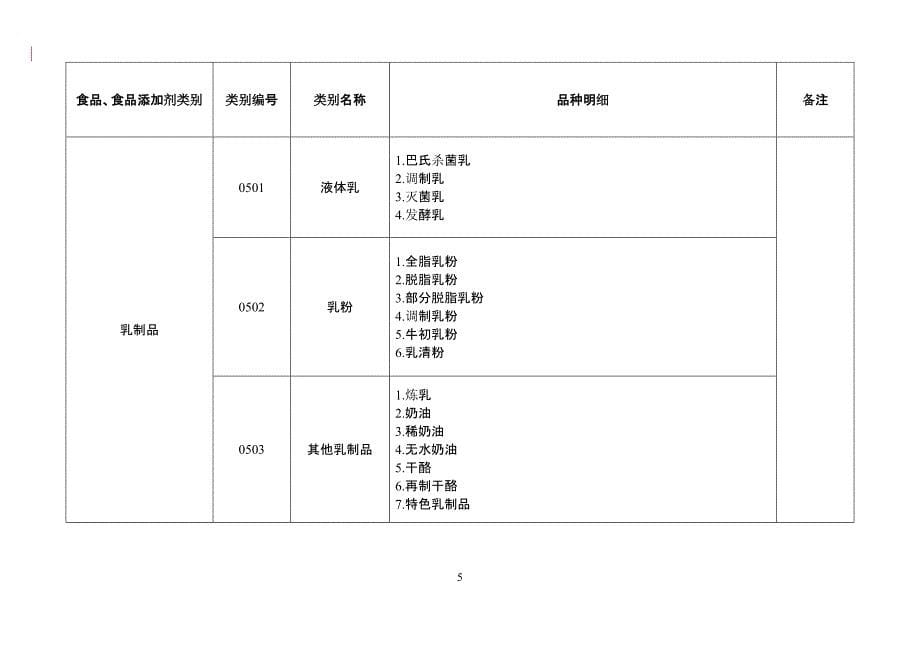 SC食品生产许可分类明细目录[参照]_第5页