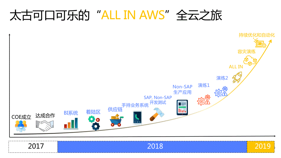 大型企业All in Cloud技术架构_第4页