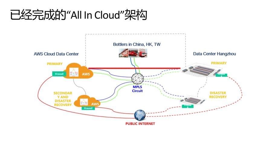 大型企业All in Cloud技术架构_第5页