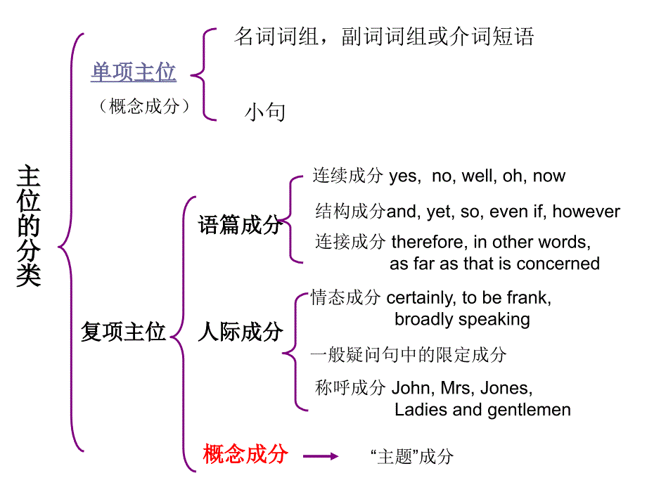 主位PPT课件_第2页