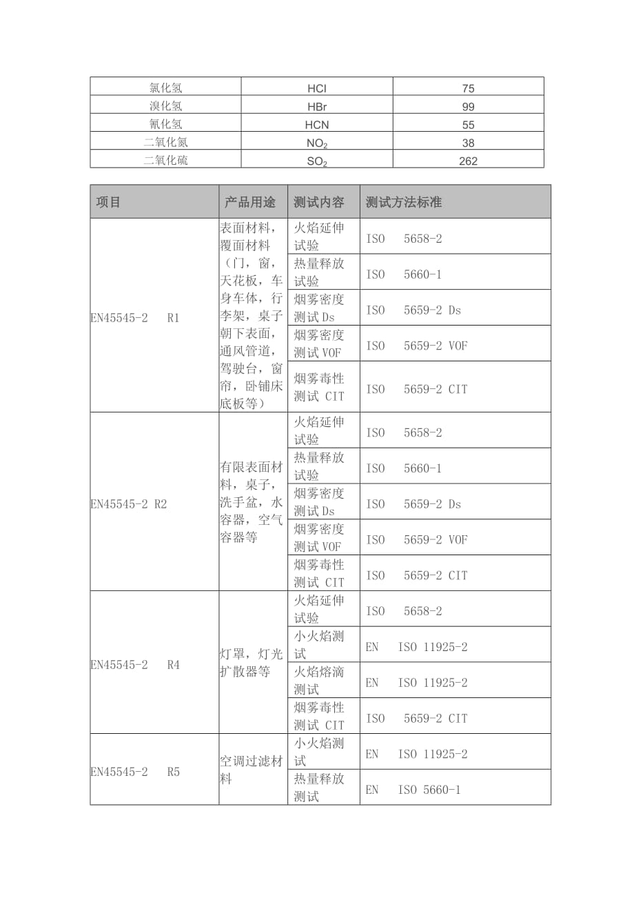 EN45545-2材料及元件的防火要求[实用]_第3页