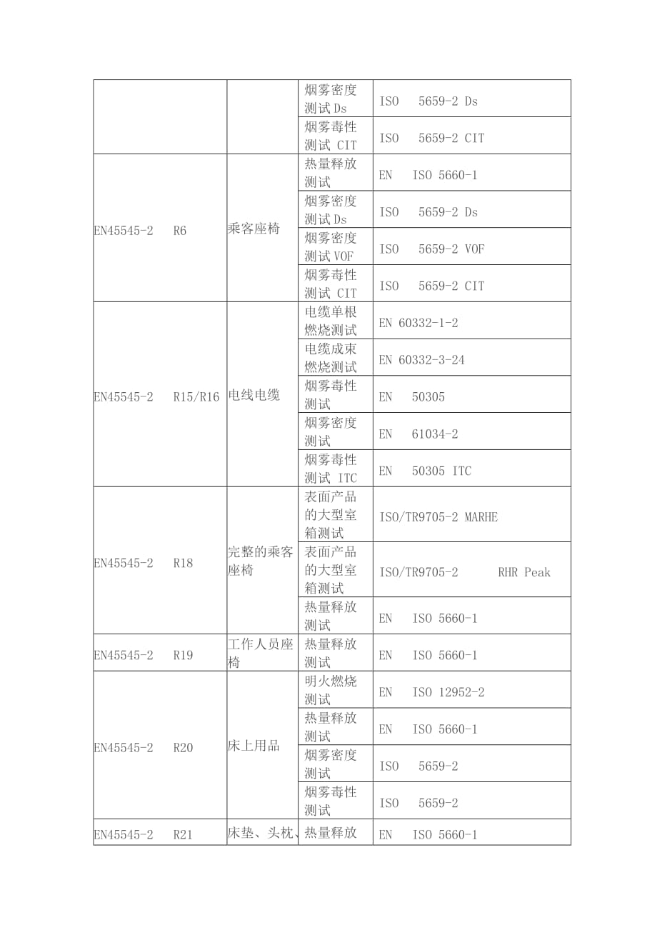 EN45545-2材料及元件的防火要求[实用]_第4页