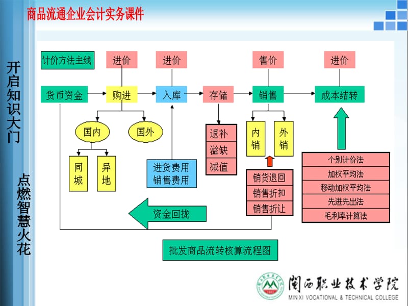 商品流通企业会计-批发商品流转核算PPT课件_第4页