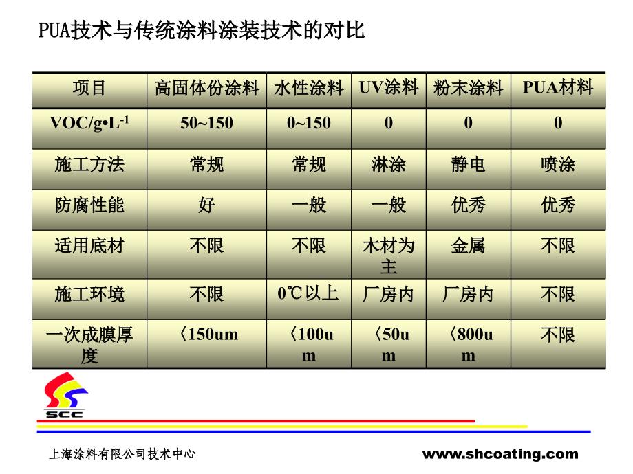 聚脲涂料概述研究PPT课件_第3页