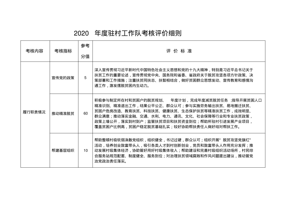 2020年度驻村工作队考核评价细则精品_第1页