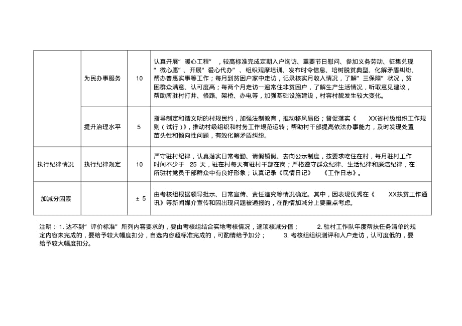 2020年度驻村工作队考核评价细则精品_第2页