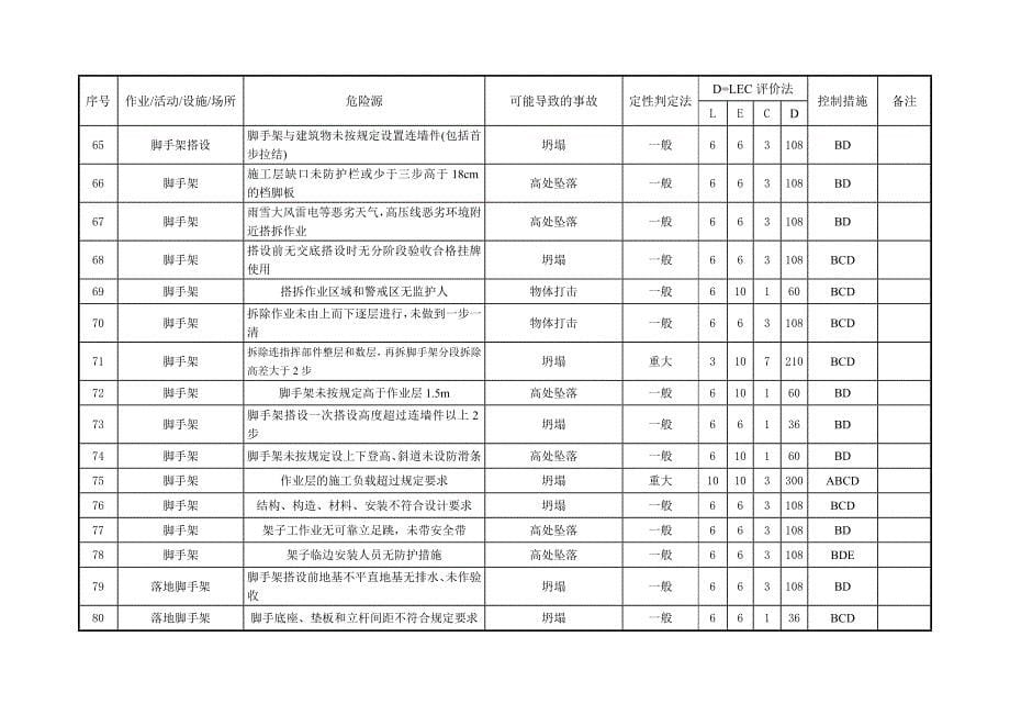 危险源识别风险评价及控制措施单_第5页