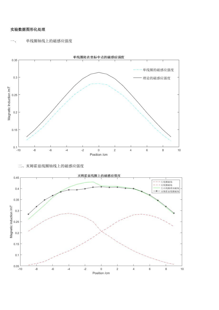 亥姆霍兹线圈磁场强度数据分析_第1页