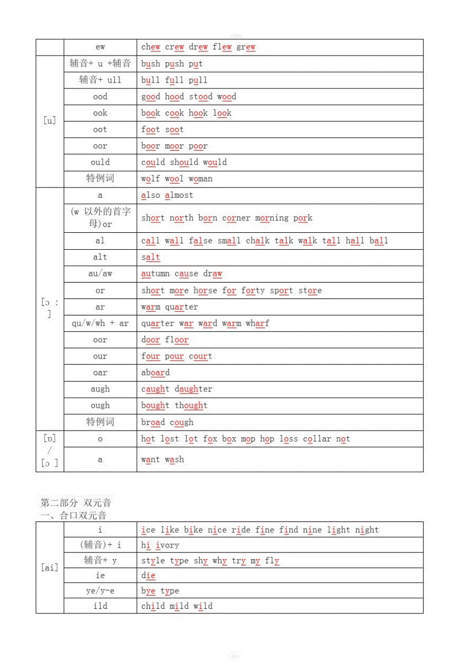 48个国际音标对应的字母组合精品_第3页