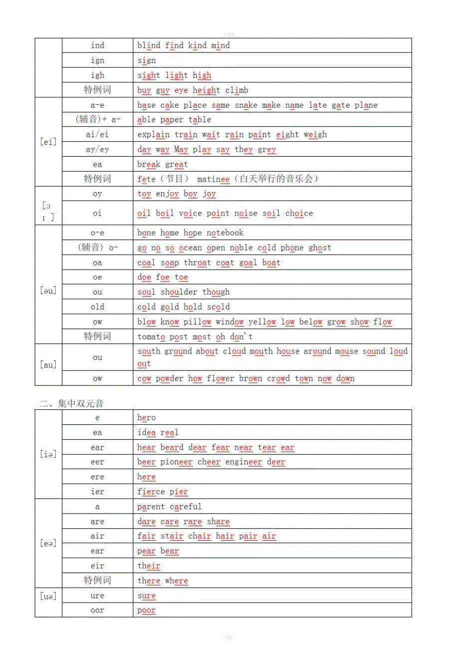 48个国际音标对应的字母组合精品_第4页