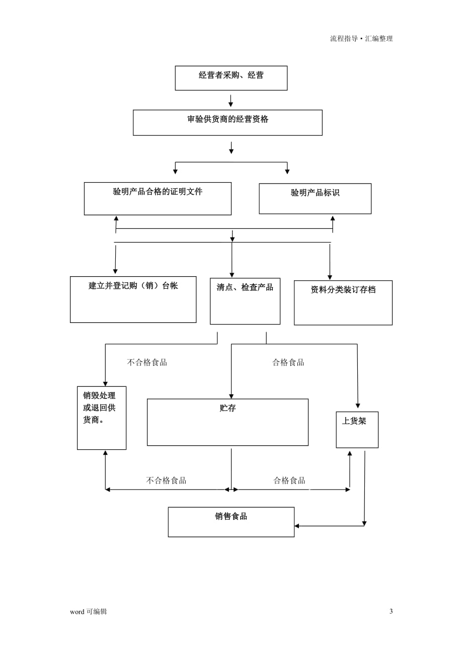 食品销售操作流程图[实用]_第3页