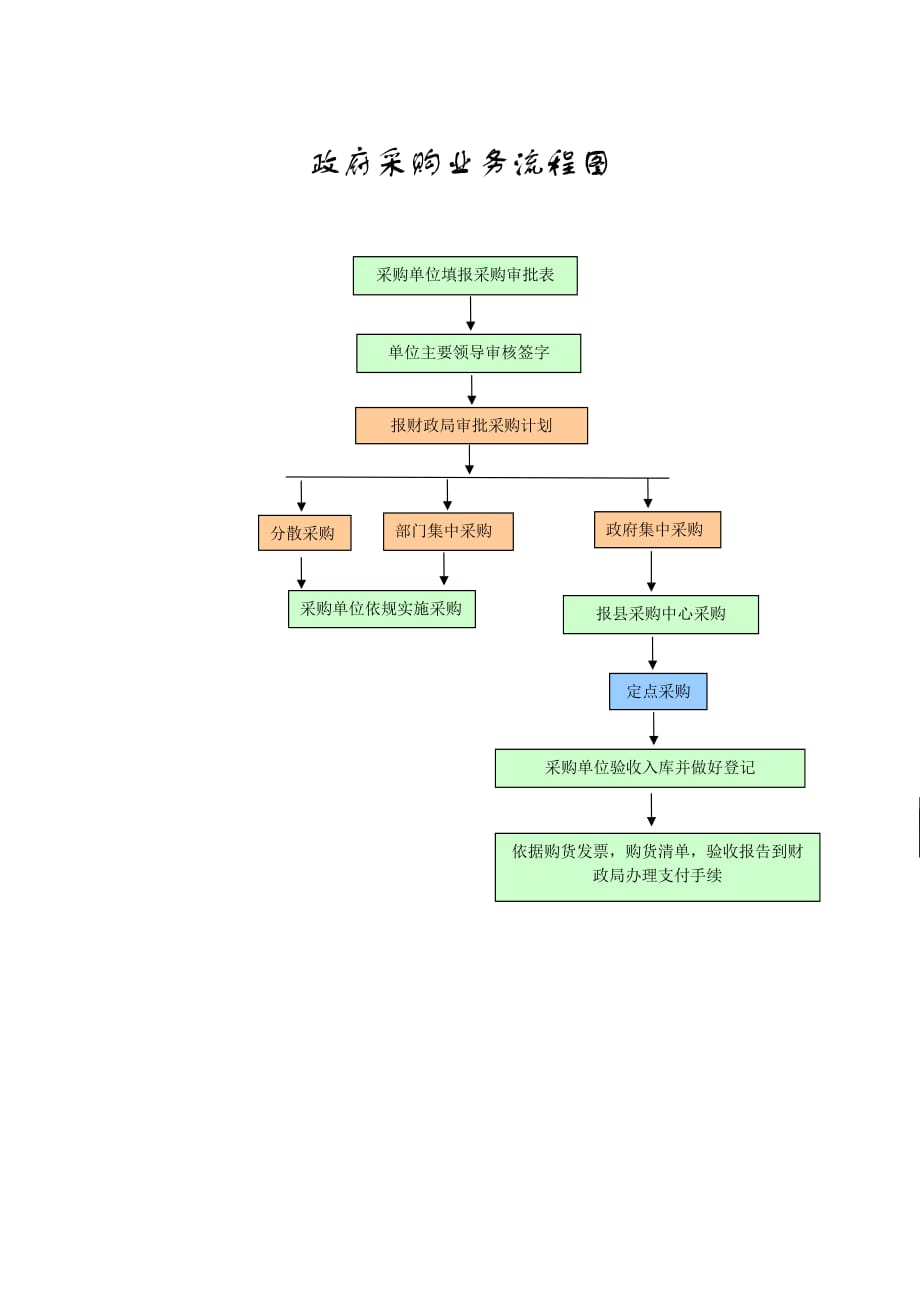 机关单位政府采购业务流程图[实用]_第2页