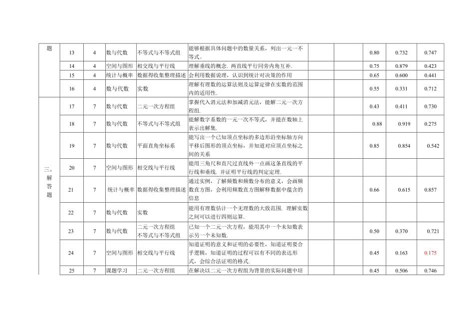 厦门三中2015-2016学年七(下)数学期末复习细目表_第2页