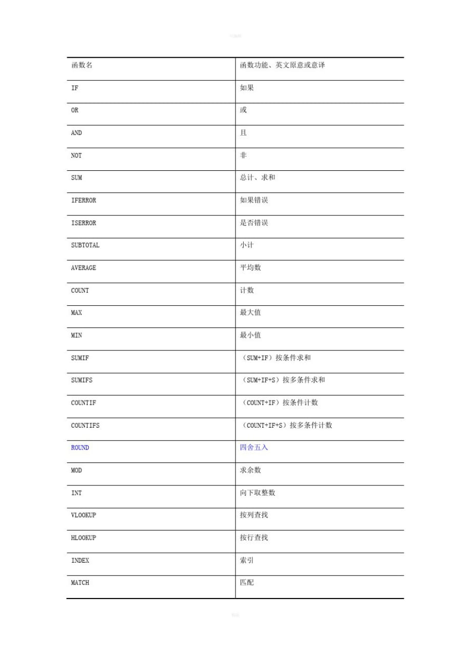 Excel函数常用英文单词对照精品_第1页