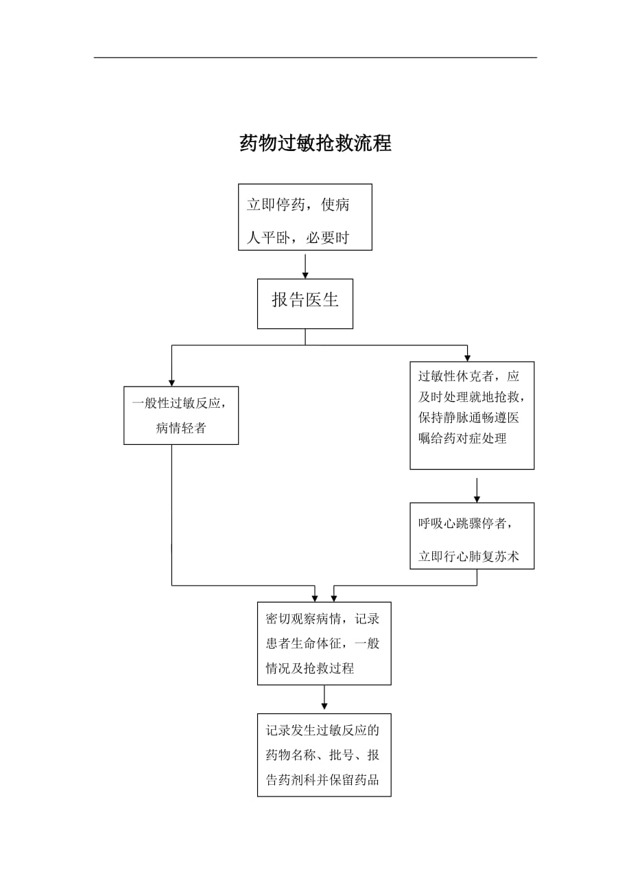 药物过敏抢救流程[借鉴]_第2页