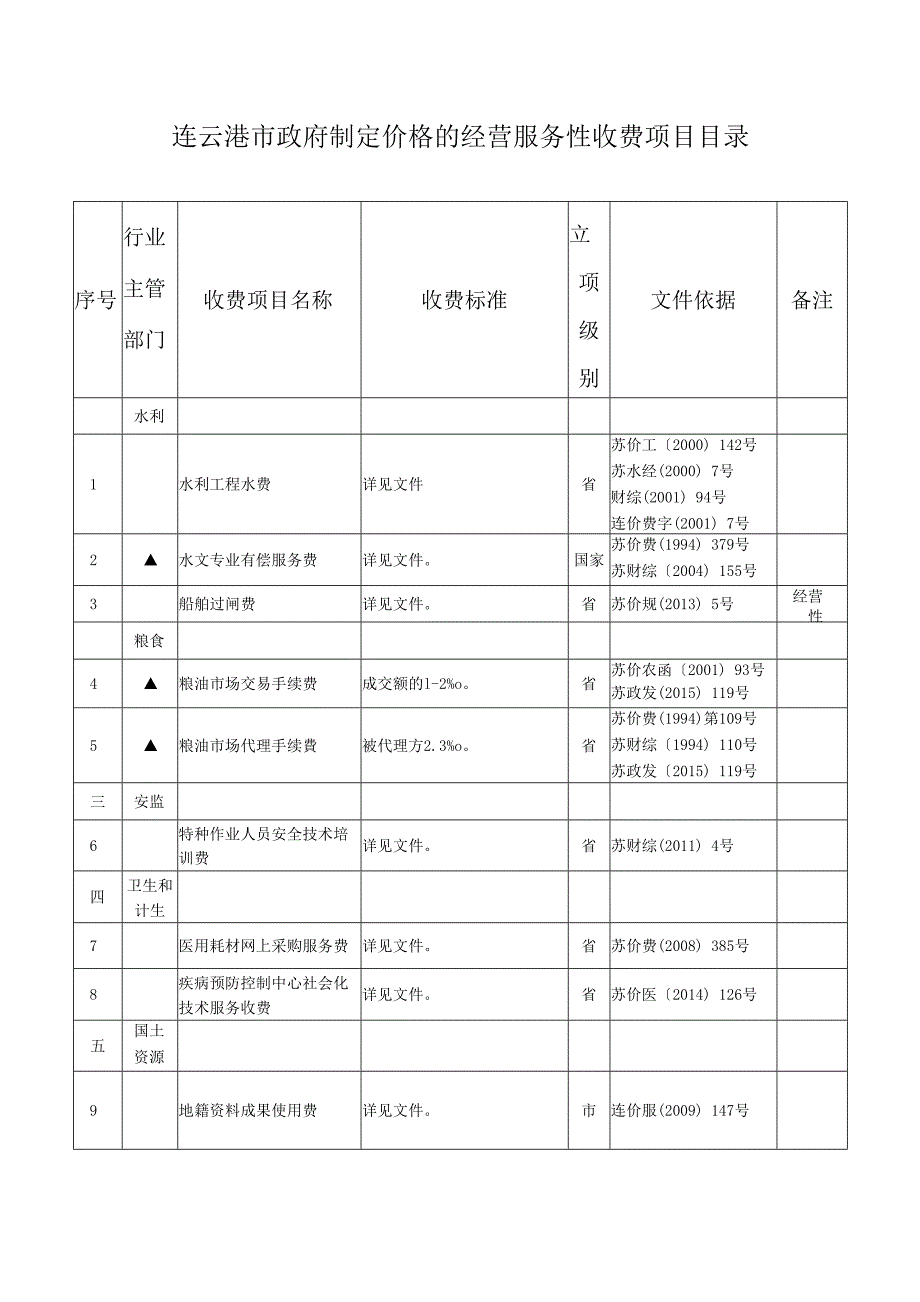 连云港市政府制定价格的经营服务性收费项目目录.docx_第1页