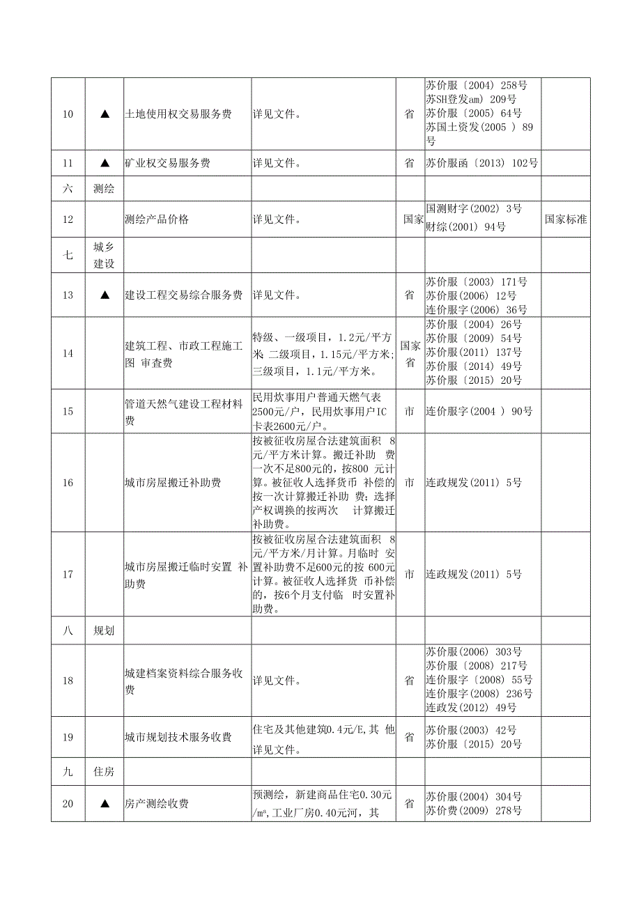 连云港市政府制定价格的经营服务性收费项目目录.docx_第2页