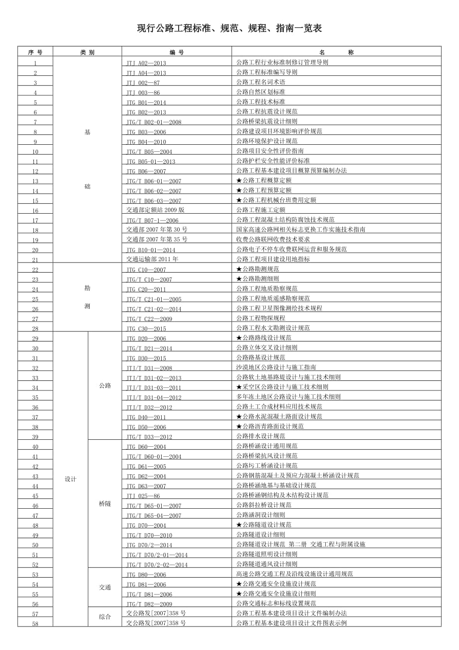 公路工程现行标准规范一览表2016年6月19更新_第1页